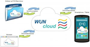 wuncloud-schema